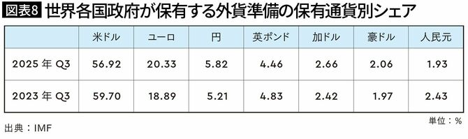 【図表8】世界各国政府が保有する外貨準備の保有通貨別シェア