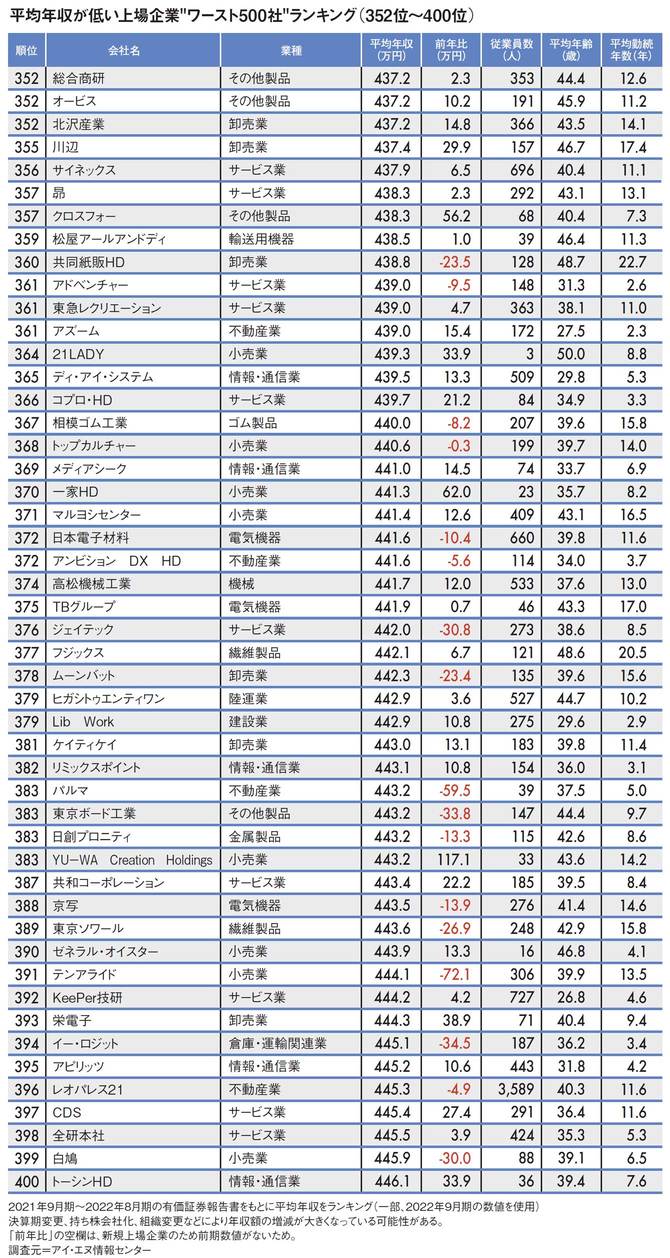 【図表】平均年収が低い上場企業“ワースト500社”ランキング（352位～400位）
