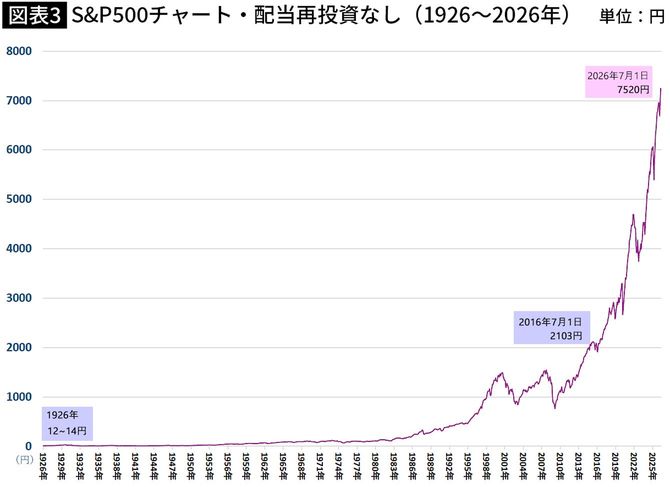 S&P500チャート・配当再投資なし（1926～2026年）　単位：円