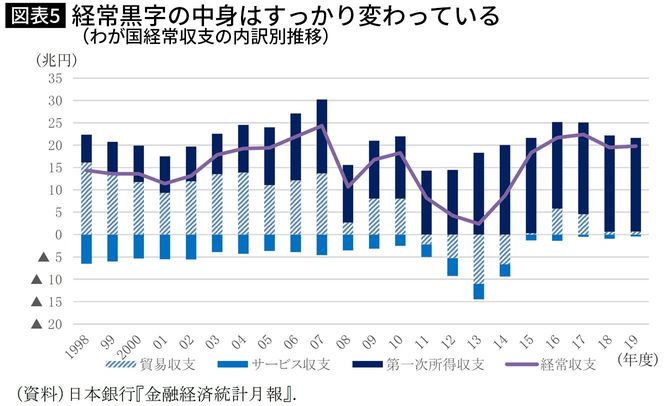 経常黒字の中身はすっかり変わっている（わが国経常収支の内訳別推移）