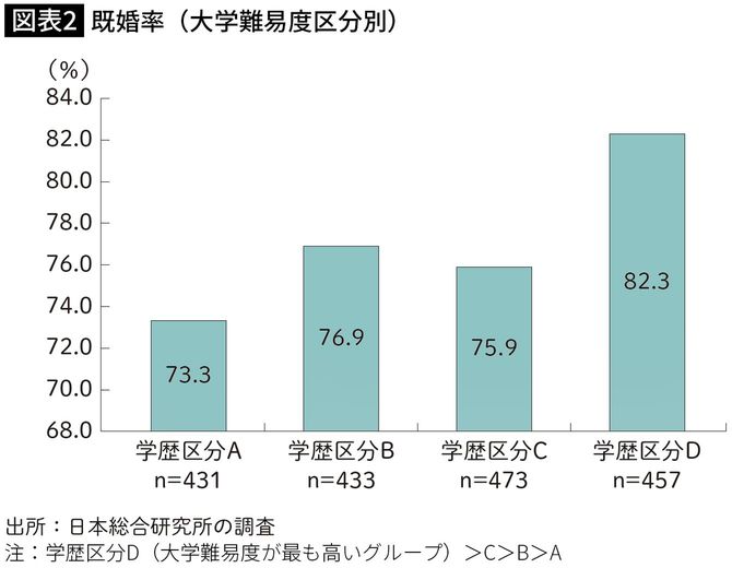 【図表2】既婚率（大学難易度区分別）