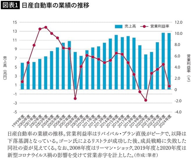 【図表1】日産自動車の業績の推移