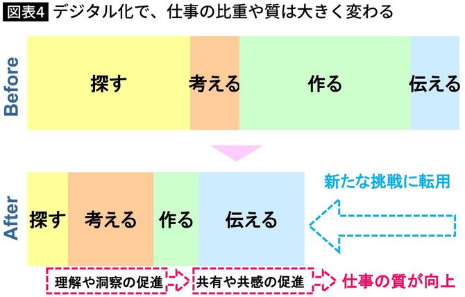 デジタル化で、仕事の比重や質は大きく変わる