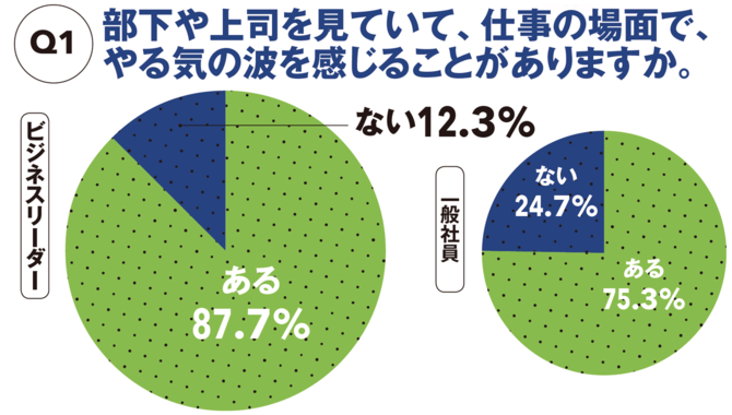 【図表】部下や上司を見ていて、仕事の場面で、やる気の波を感じることがありますか。