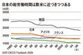 日本の総労働時間は欧米に近づきつつある