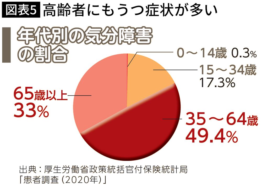 【図表】高齢者にもうつ症状が多い