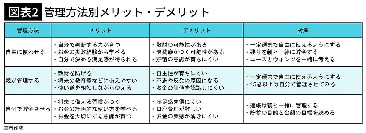 【図表2】管理方法別メリット・デメリット