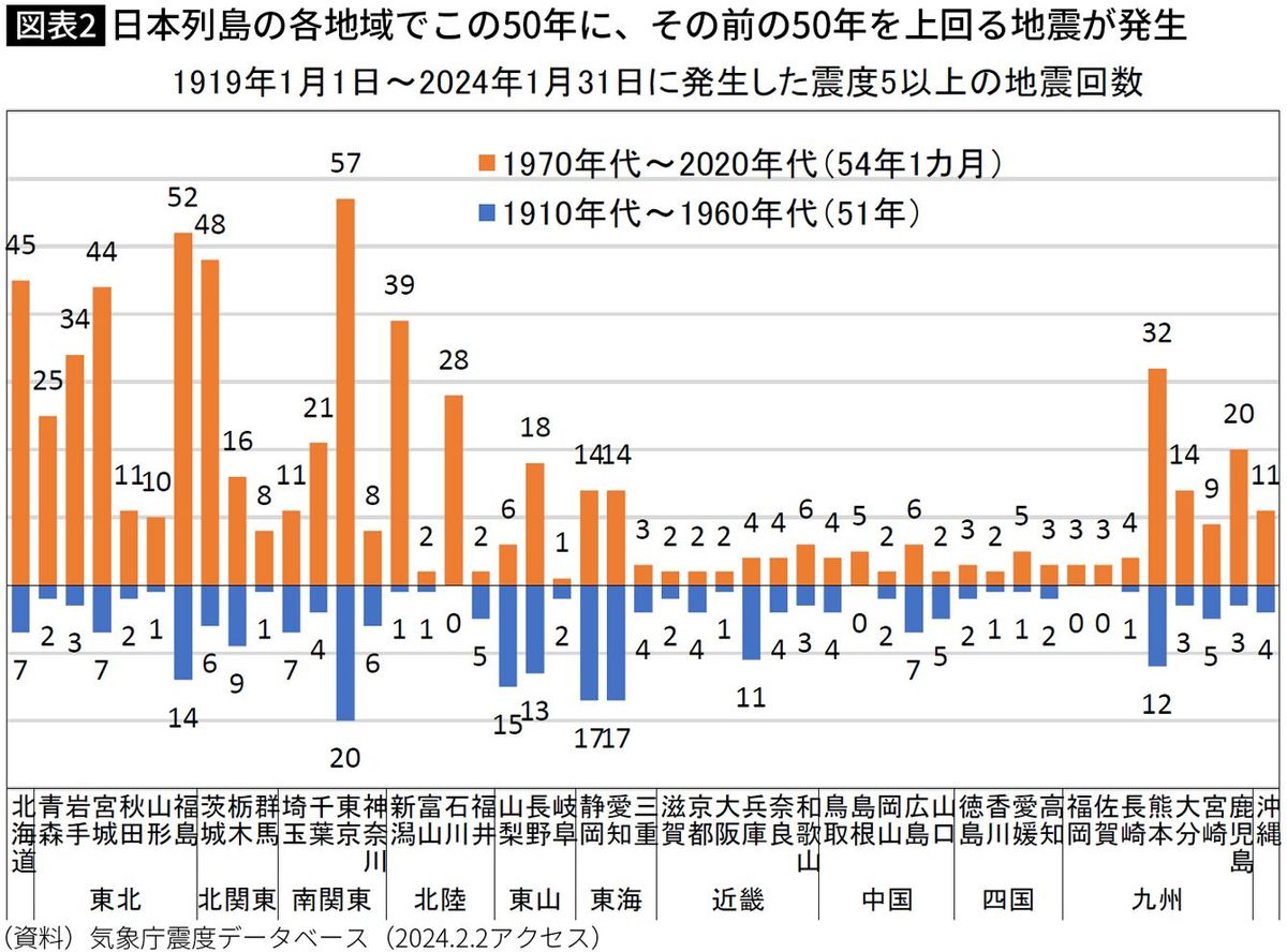 【図表】日本列島の各地域でこの50年に、その前の50年を上回る地震が発生