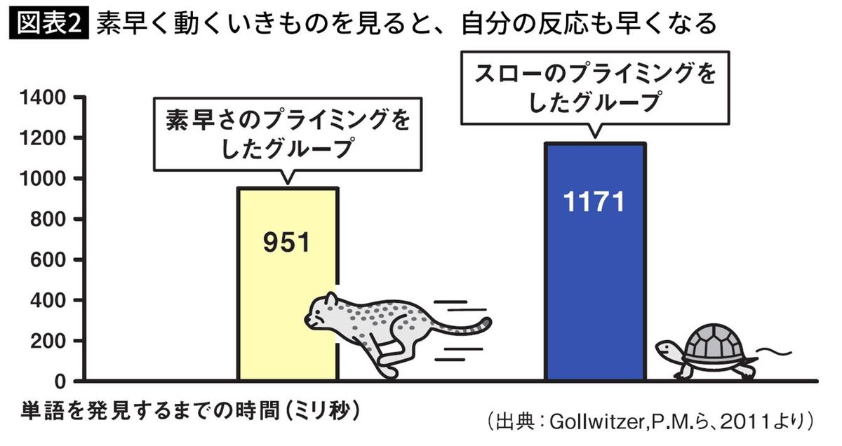 素早く動くいきものを見ると、自分の反応も早くなる