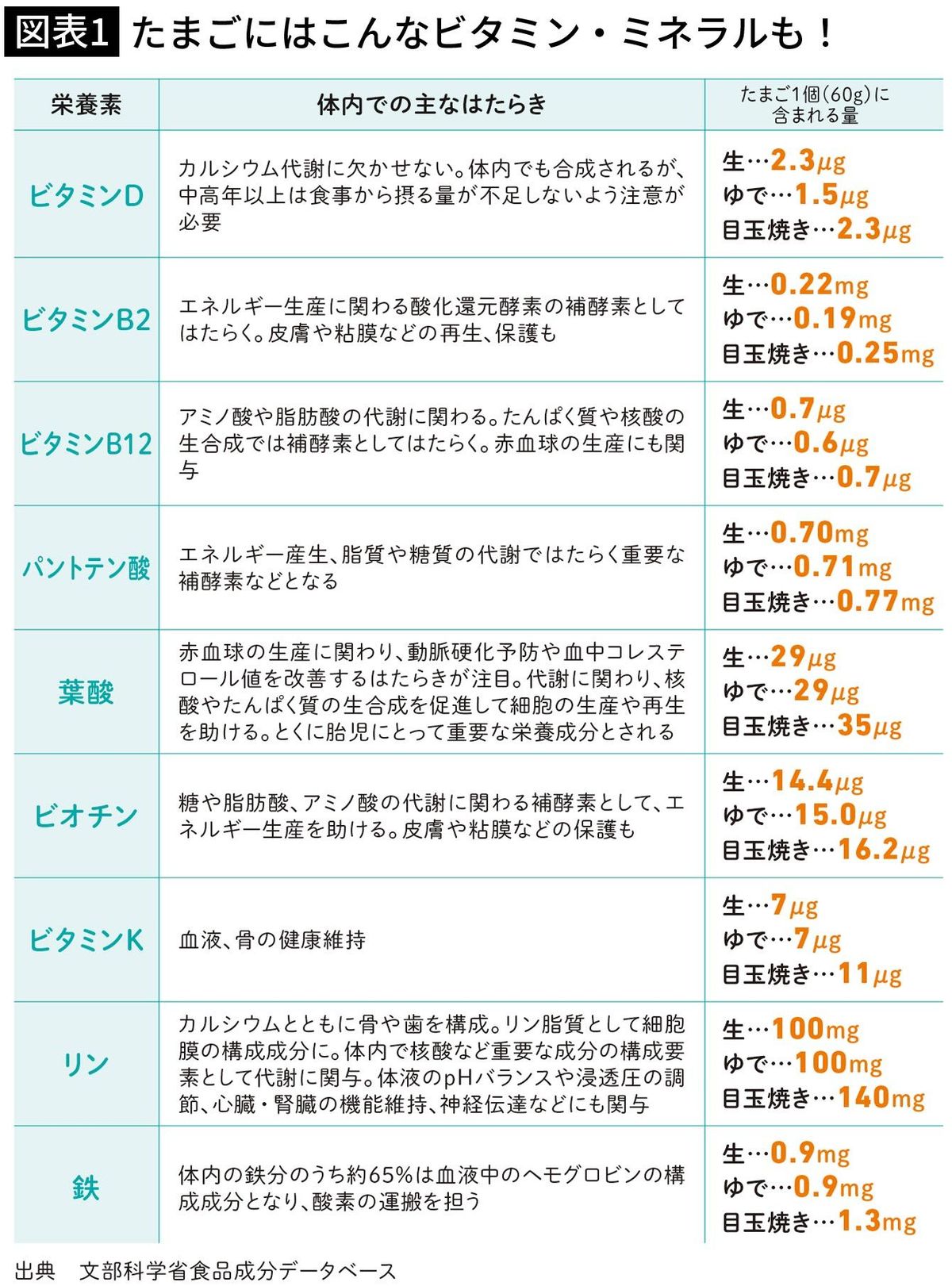 【図表1】たまごにはこんなビタミン・ミネラルも！