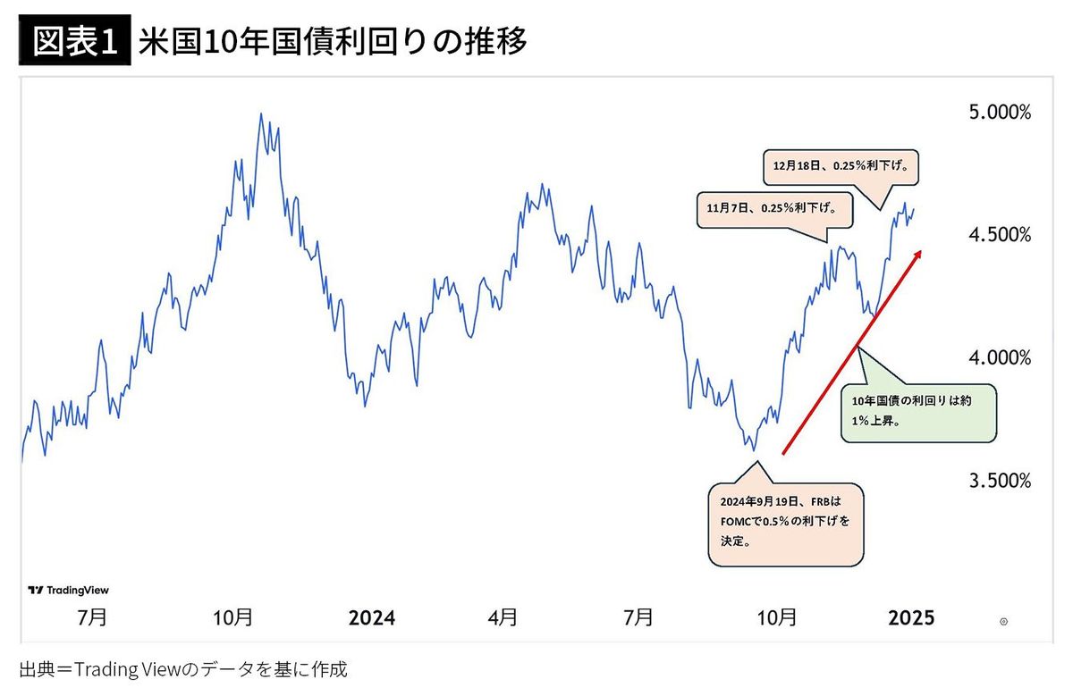 【図表1】米国10年国債利回りの推移