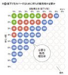 図6：値下げをカバーするために何％の販売増が必要か
