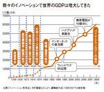 数々のイノベーションで世界のGDPは増大してきた