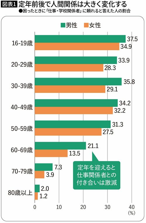 【図表1】定年前後で人間関係は大きく変化する ●困ったときに「仕事・学校関係者」に頼れると答えた人の割合