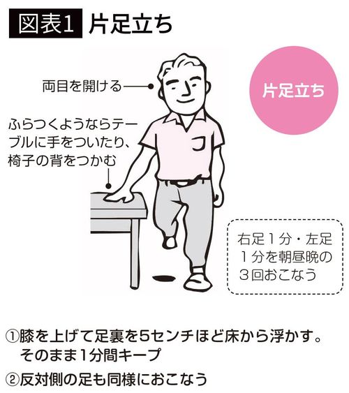 【図表1】片足立ち