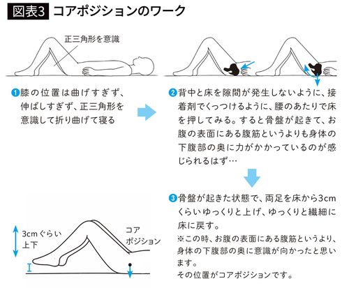 【図表3】コアポジションのワーク