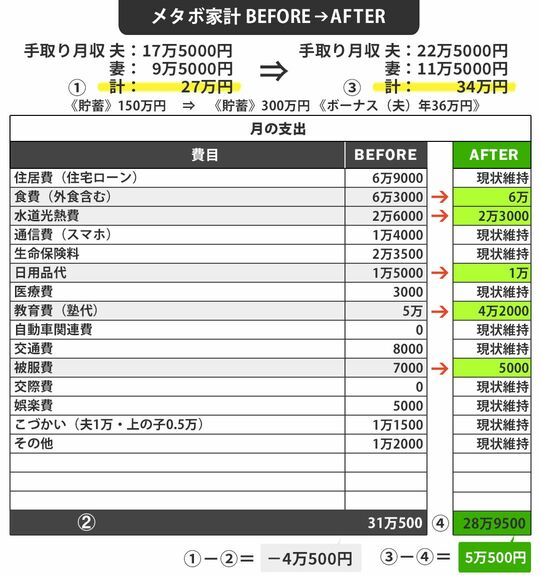 もう削れない､投資で一発逆転しかない｣手取り月収27万､赤字4万でも長男