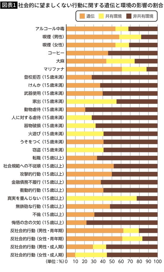 【図表1】社会的に望ましくない行動に関する遺伝と環境の影響の割合