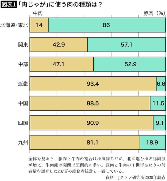 【図表1】「肉じゃが」に使う肉の種類は？