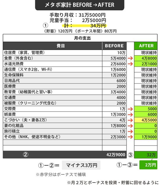 メタボ家計BEFORE→AFTER