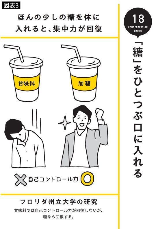 ほんの少しの糖を体に入れると、集中力が回復