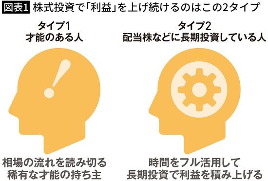 【図表1】株式投資で「利益」を上げ続けるのはこの2タイプ