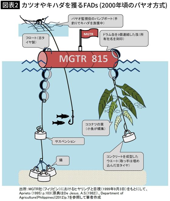 【図表2】カツオやキハダを獲るFADs(2000年頃のパヤオ方式)