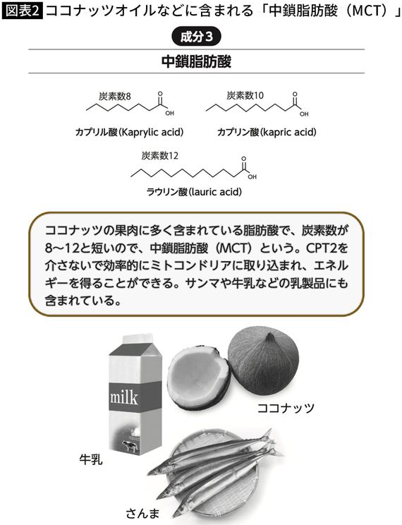 【図表】ココナッツオイルなどに含まれる「中鎖脂肪酸（MCT）」