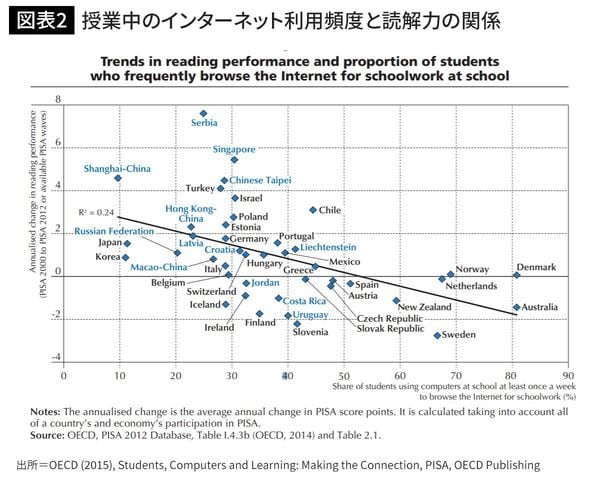 授業中のインターネット利用頻度が多い国ほど、読解の成績が悪くなる