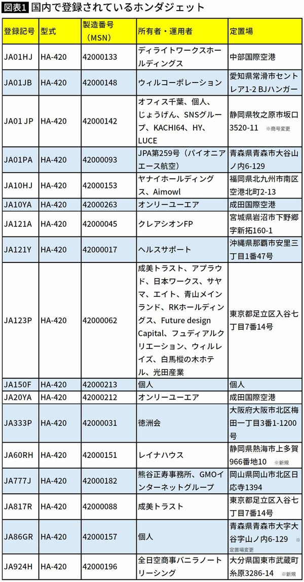 【図表】国内で登録されているホンダジェット