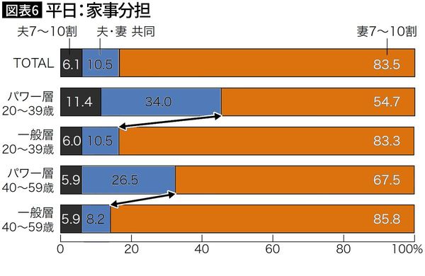 【図表6】平日：家事分担