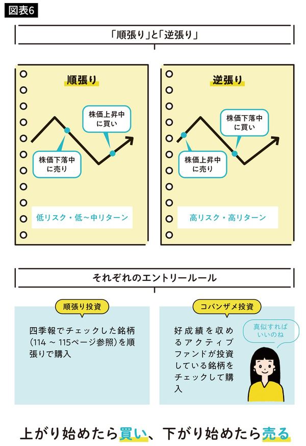 「順張り」と「逆張り」