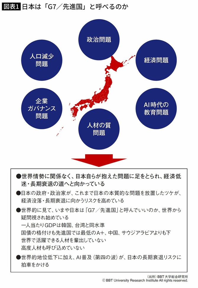 日本は「G7／先進国」と呼べるのか