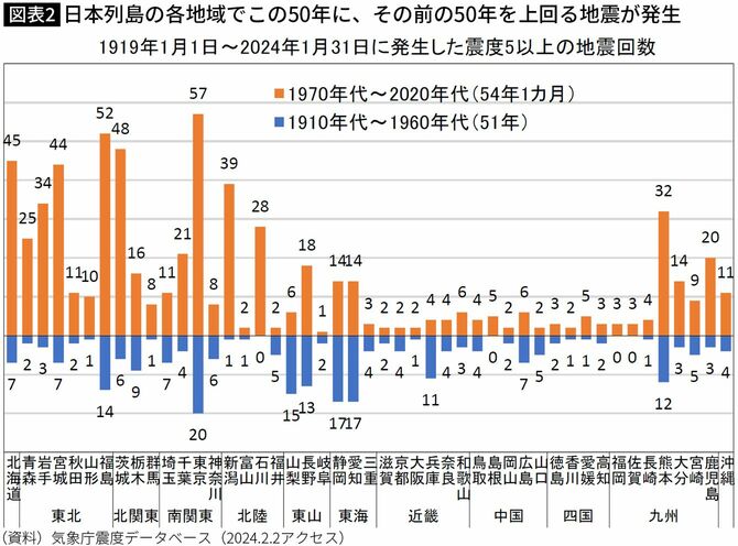 【図表】日本列島の各地域でこの50年に、その前の50年を上回る地震が発生