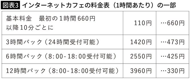 【図表3】インターネットカフェの料金表（1時間あたり）の一部