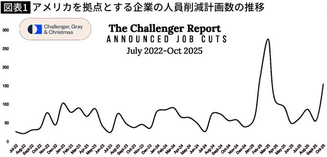 【図表】アメリカを拠点とする企業の人員削減計画数の推移