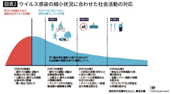 ウイルス感染の縮小状況に合わせた社会活動の対応