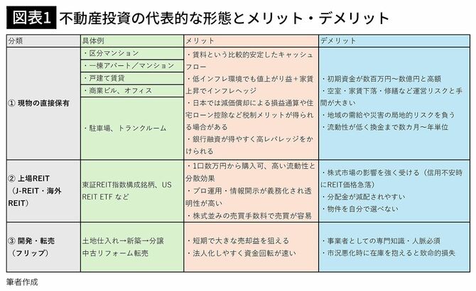 【図表1】不動産投資の代表的な形態とメリット・デメリット