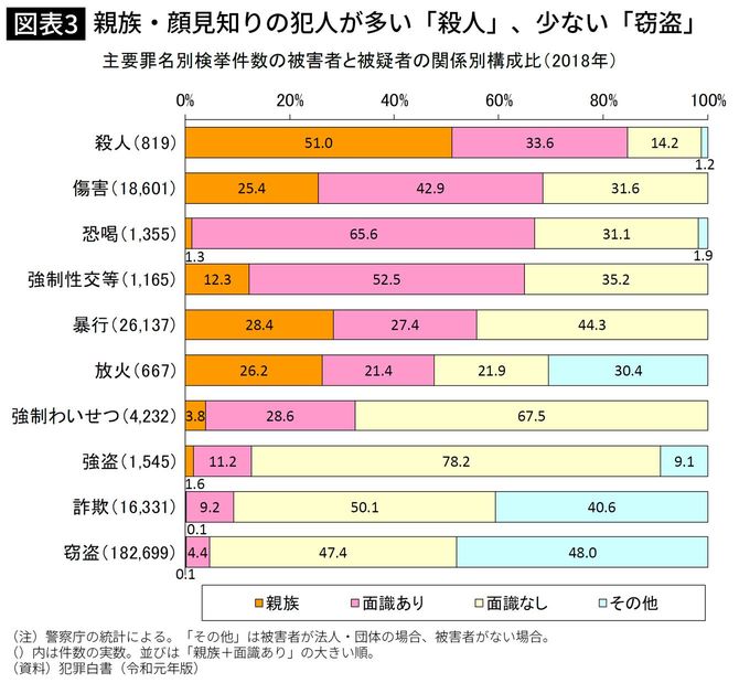 親族・顔見知りの犯人が多い「殺人」、少ない「窃盗」