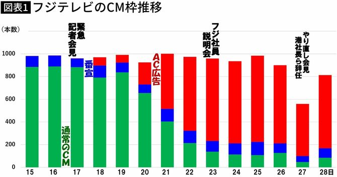 【図表】フジテレビのCM枠推移