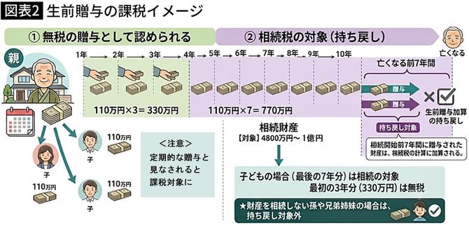 【図表】生前贈与の課税イメージ