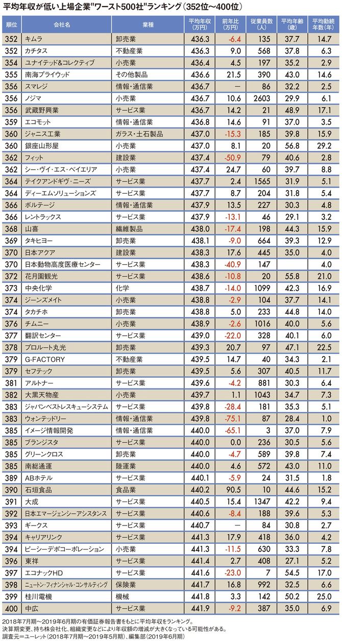 平均年収が低い上場企業"ワースト500社"ランキング