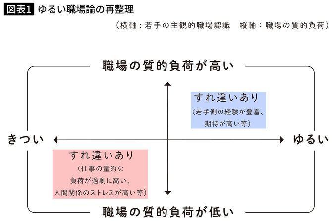 図表　ゆるい職場論の再整理