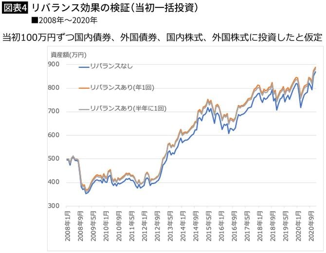 【図表4】リバランス効果の検証（当初一括投資）■2008年〜2020年