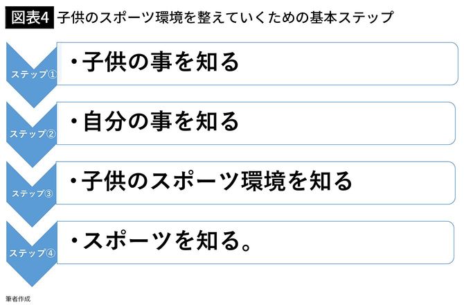 【図表4】子供のスポーツ環境を整えていくための基本ステップ