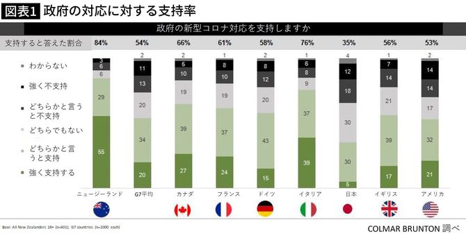 政府の対応に対する支持率