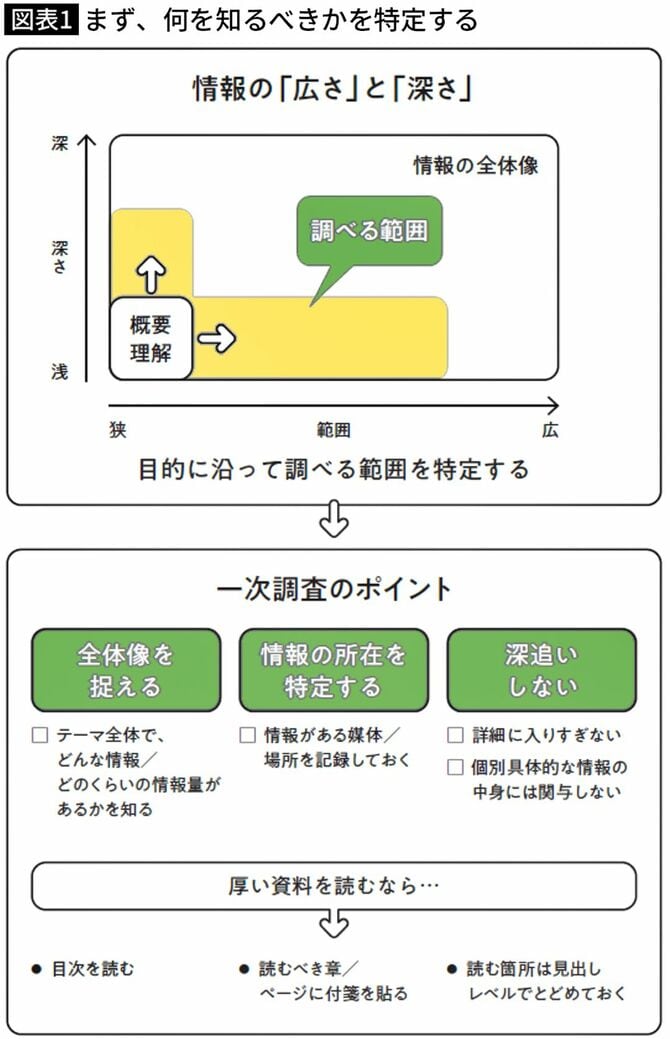 【図表】まず、何を知るべきかを特定する
