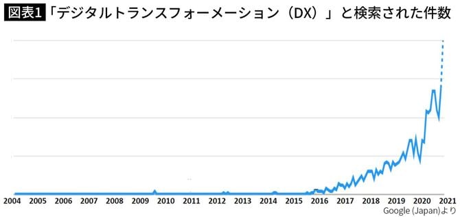 「デジタルトランスフォーメーション（DX）」と検索された件数