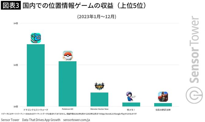 【図表3】国内での位置情報ゲームの収益（上位5位）
