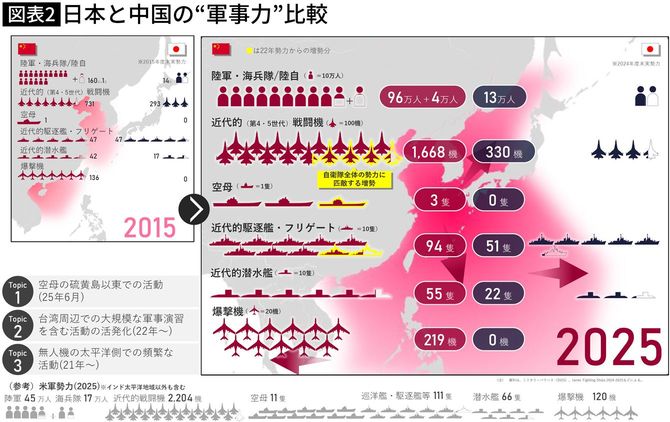 【図表】日本と中国の“軍事力”比較
